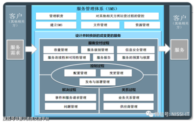 信息系統(tǒng)集成中級（軟考）第二章 信息系統(tǒng)集成及服務管理（重點）