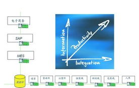 信息控制一體化技術在未來生產(chǎn)制造領域的核心地位與信息系統(tǒng)集成服務的發(fā)展